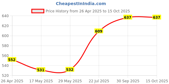 firstcry.com Child World Interlock Knit Romper & Half Sleeves T-Shirt with Helicopter Print- Light Blue child world Price History Graph from 26 Apr 2025 to 15 Oct 2025