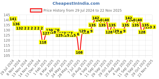 firstcry.com Child World Interlock Knit Shorts Elephant Print - White child world Price History Graph from 29 Jul 2024 to 22 Nov 2025