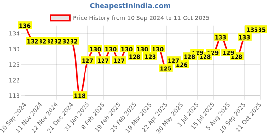 firstcry.com Child World Interlock Knit Shorts Elephant Print - White child world Price History Graph from 10 Sep 2024 to 10 Oct 2025