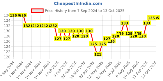 firstcry.com Child World Interlock Knit Shorts Elephant Print - White child world Price History Graph from 7 Sep 2024 to 12 Oct 2025