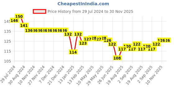 firstcry.com Child World Interlock Knit Shorts Fox Print - Pink child world Price History Graph from 29 Jul 2024 to 29 Nov 2025