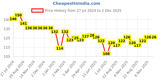 firstcry.com Child World Interlock Knit  Shorts  Fox Print - Pink child world Price History Graph from 27 Jul 2024 to 2 Dec 2025