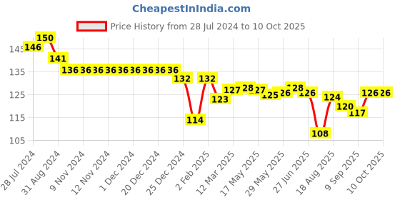 firstcry.com Child World Interlock Knit  Shorts  Fox Print - White child world Price History Graph from 28 Jul 2024 to 9 Oct 2025