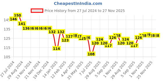 firstcry.com Child World Interlock Knit  Shorts  Fox Print - White child world Price History Graph from 27 Jul 2024 to 27 Nov 2025
