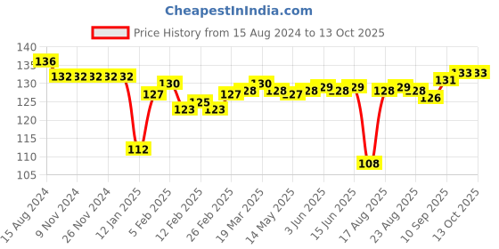 firstcry.com Child World Interlock Knit Shorts Vehicle Print - White child world Price History Graph from 15 Aug 2024 to 13 Oct 2025