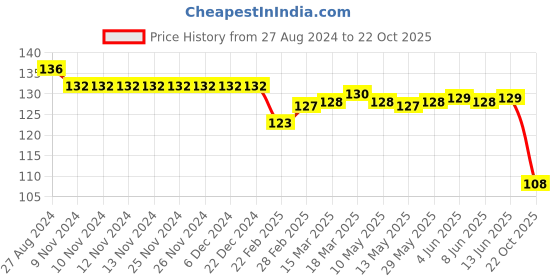 firstcry.com Child World Interlock Knit Shorts Vehicle Print - White child world Price History Graph from 27 Aug 2024 to 22 Oct 2025