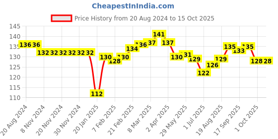 firstcry.com Child World Interlock Knit Shorts Vehicle Print - White child world Price History Graph from 20 Aug 2024 to 14 Oct 2025