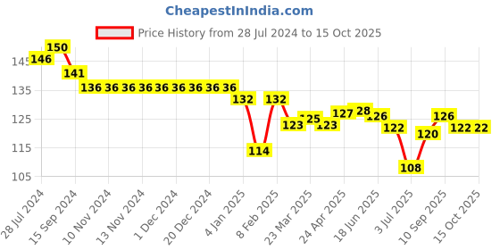 firstcry.com Child World Interlock Knit  Shorts with Car Print - Blue & White child world Price History Graph from 28 Jul 2024 to 14 Oct 2025