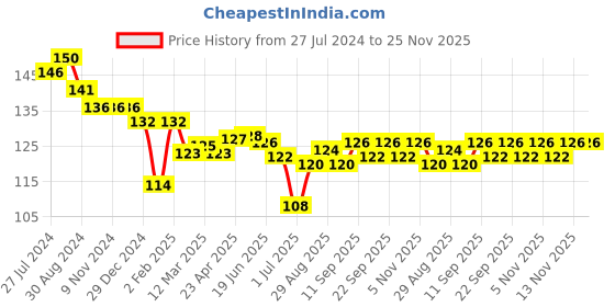 firstcry.com Child World Interlock Knit Shorts with Car Print - Blue & White child world Price History Graph from 27 Jul 2024 to 24 Nov 2025