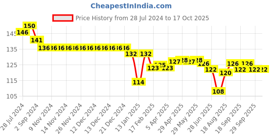 firstcry.com Child World Interlock Knit  Shorts with Car Print - Blue & White child world Price History Graph from 28 Jul 2024 to 15 Oct 2025