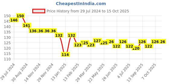 firstcry.com Child World Interlock Knit  Shorts with Car Print - Yellow & White child world Price History Graph from 29 Jul 2024 to 15 Oct 2025
