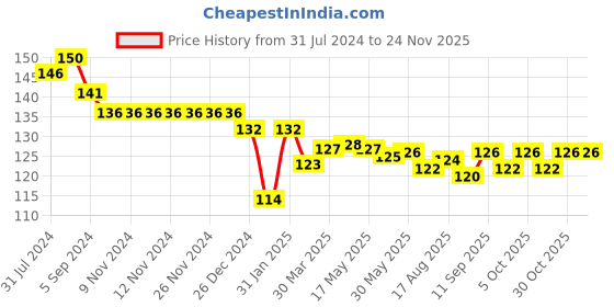 firstcry.com Child World Interlock Knit  Shorts with Car Print - Yellow & White child world Price History Graph from 31 Jul 2024 to 23 Nov 2025