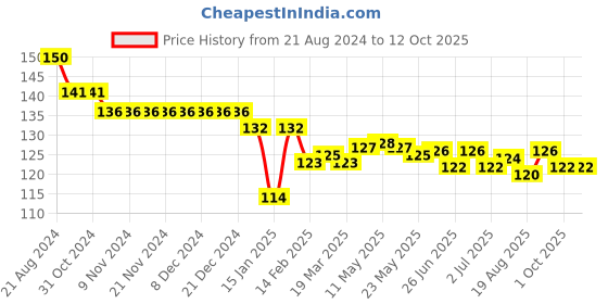firstcry.com Child World Interlock Knit  Shorts with Car Print - Yellow & White child world Price History Graph from 21 Aug 2024 to 11 Oct 2025