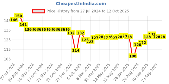 firstcry.com Child World Interlock  Knit  Shorts  with Ice Cream Print - Pink child world Price History Graph from 27 Jul 2024 to 10 Oct 2025