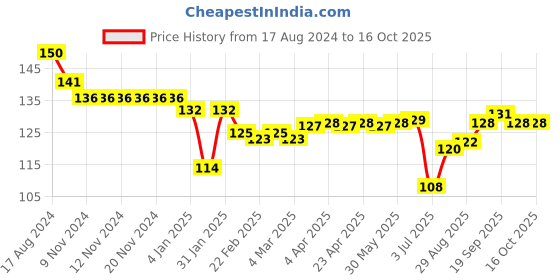 firstcry.com Child World Interlock  Knit  Shorts  with Ice Cream Print - Pink child world Price History Graph from 17 Aug 2024 to 15 Oct 2025