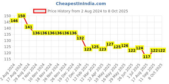 firstcry.com Child World Interlock  Knit  Shorts  with Ice Cream Print - White child world Price History Graph from 2 Aug 2024 to 8 Oct 2025