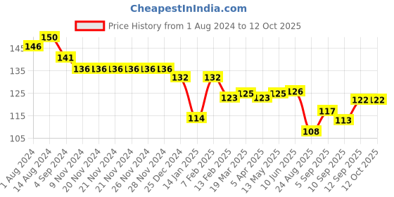 firstcry.com Child World Interlock  Knit  Shorts  with Ice Cream Print - White child world Price History Graph from 1 Aug 2024 to 12 Oct 2025