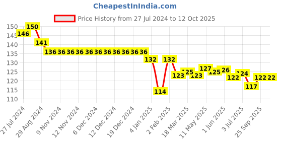 firstcry.com Child World Interlock  Knit  Shorts  with Ice Cream Print - White child world Price History Graph from 27 Jul 2024 to 12 Oct 2025