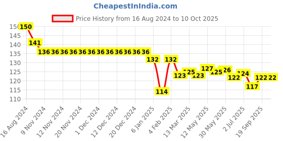 firstcry.com Child World Interlock  Knit  Shorts  with Ice Cream Print - White child world Price History Graph from 16 Aug 2024 to 9 Oct 2025