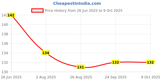 firstcry.com Child World Interlock Knit Sleeveless Front Open Jhabla with Jungle Theme Print - Pink child world Price History Graph from 26 Jun 2025 to 9 Oct 2025