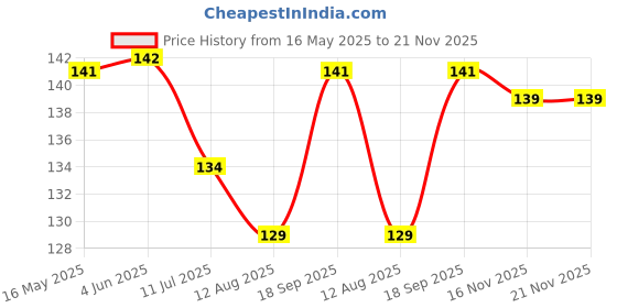 firstcry.com Child World Interlock Knit Sleeveless Jhabla With Sea Life Theme - Turquoise child world Price History Graph from 16 May 2025 to 20 Nov 2025