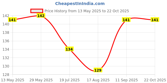 firstcry.com Child World Interlock Knit Sleeveless Jhabla With Sea Life Theme - Turquoise child world Price History Graph from 13 May 2025 to 22 Oct 2025