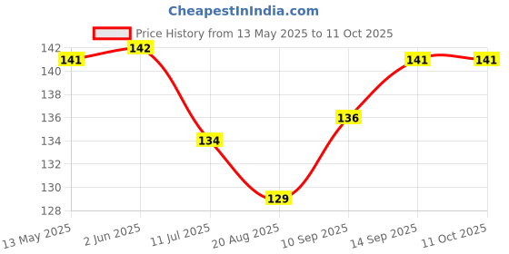 firstcry.com Child World Interlock Knit Sleeveless Jhabla With Sea Life Theme - Turquoise child world Price History Graph from 13 May 2025 to 11 Oct 2025