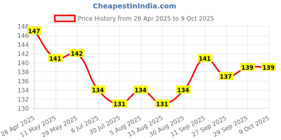 firstcry.com Child World Interlock Knit Sleeveless Jhablas With Vehicle Print - Sky Blue child world Price History Graph from 26 Apr 2025 to 8 Oct 2025