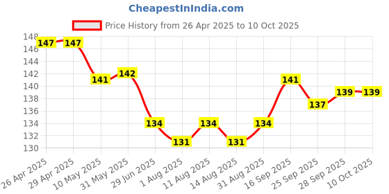 firstcry.com Child World Interlock Knit Sleeveless Jhablas With Vehicle Print - Sky Blue child world Price History Graph from 26 Apr 2025 to 10 Oct 2025