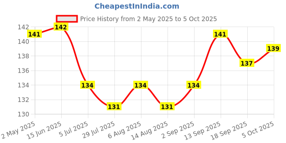 firstcry.com Child World Interlock Knit Sleeveless Jhablas With Vehicle Print - Sky Blue child world Price History Graph from 2 May 2025 to 5 Oct 2025