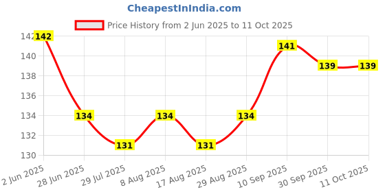 firstcry.com Child World Interlock Knit Sleeveless Jhablas With Vehicle Print - Sky Blue child world Price History Graph from 2 Jun 2025 to 11 Oct 2025