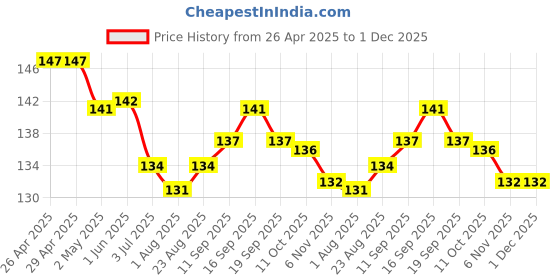 firstcry.com Child World Interlock Knit Sleeveless Jhablas With Vehicle Print - Yellow child world Price History Graph from 26 Apr 2025 to 30 Nov 2025
