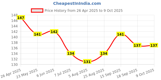 firstcry.com Child World Interlock Knit Sleeveless Jhablas With Vehicle Print - Yellow child world Price History Graph from 26 Apr 2025 to 9 Oct 2025