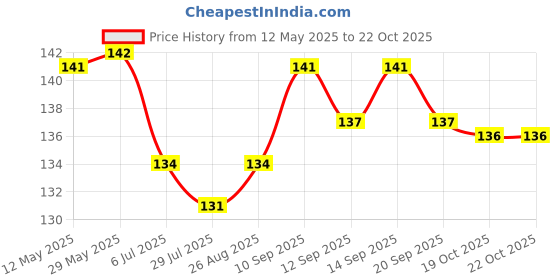 firstcry.com Child World Interlock Knit Sleeveless Jhablas With Vehicle Print - Yellow child world Price History Graph from 12 May 2025 to 22 Oct 2025