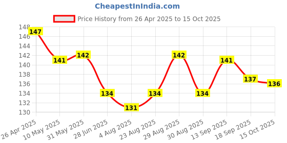 firstcry.com Child World Interlock Knit Sleeveless Jhablas With Vehicle Print - Yellow child world Price History Graph from 26 Apr 2025 to 15 Oct 2025