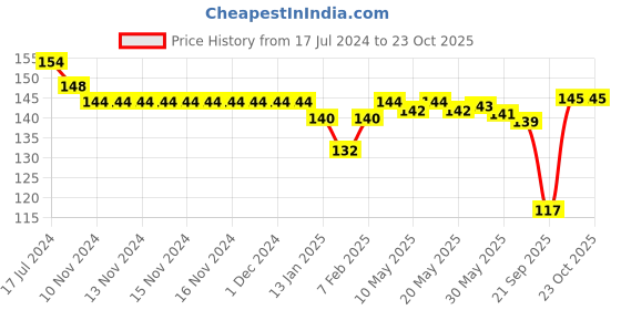 firstcry.com Child World Interlock Knit Sleeveless Vest Construction Vehicle Print - Yellow child world Price History Graph from 17 Jul 2024 to 23 Oct 2025