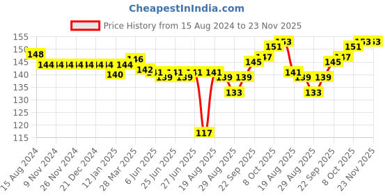 firstcry.com Child World Interlock Knit Sleeveless Vest Construction Vehicle Print - Yellow child world Price History Graph from 15 Aug 2024 to 23 Nov 2025