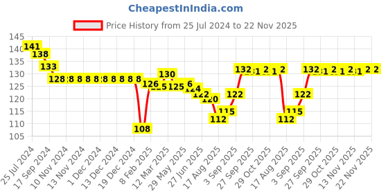 firstcry.com Child World Interlock Knit Sleeveless Vest Vehicle Print - Blue child world Price History Graph from 25 Jul 2024 to 22 Nov 2025