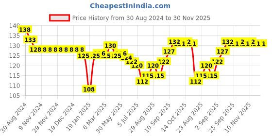 firstcry.com Child World Interlock Knit Sleeveless Vest Vehicle Print - Blue child world Price History Graph from 30 Aug 2024 to 30 Nov 2025