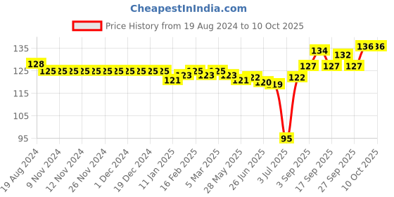 firstcry.com Child World Interlock Knit Sleeveless Vest Vehicle Print - Yellow child world Price History Graph from 19 Aug 2024 to 10 Oct 2025