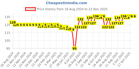 firstcry.com Child World Interlock Knit Sleeveless Vest Vehicle Print - Yellow child world Price History Graph from 18 Aug 2024 to 22 Nov 2025