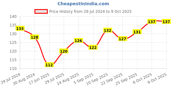 firstcry.com Child World Interlock Knit Sleeveless Vests Elephant Print - Red child world Price History Graph from 29 Jul 2024 to 8 Oct 2025