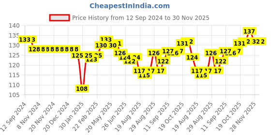 firstcry.com Child World Interlock Knit Sleeveless Vests Vehicle Print - Blue & White child world Price History Graph from 12 Sep 2024 to 30 Nov 2025