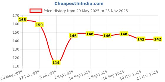 firstcry.com Child World InterlockKnit Full Length Track Pant With Animal Print - Pink child world Price History Graph from 29 May 2025 to 23 Nov 2025