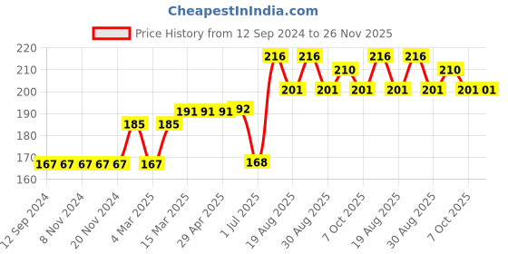 firstcry.com Child World Knee Length Shorts Multi Print - Yellow child world Price History Graph from 12 Sep 2024 to 25 Nov 2025