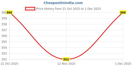 firstcry.com Child World Sinker Knit Full Sleeves Jhablas with Polka Dots & Animal Print Pack of 3 - White & Blue child world Price History Graph from 21 Oct 2025 to 1 Dec 2025