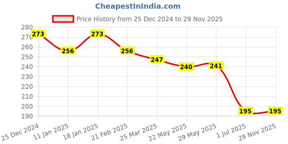 firstcry.com Child World Terry Knit Towel & Wrappers With Helicopter Embroidery L 85 x B 55 cm - Peach child world Price History Graph from 25 Dec 2024 to 28 Nov 2025