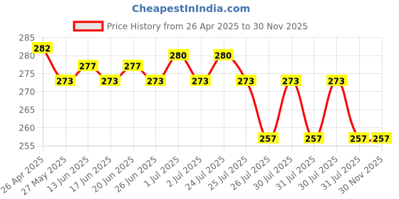 firstcry.com Child World Terry Knit Towel with Safari Theme Print L 84 x B 57 cm - Light Blue child world Price History Graph from 26 Apr 2025 to 30 Nov 2025