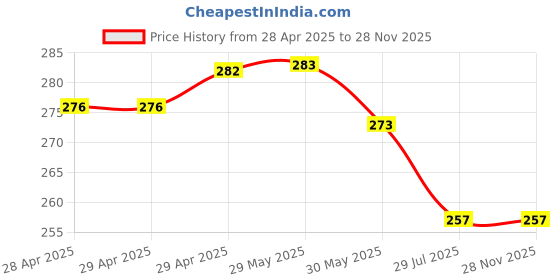 firstcry.com Child World Terry Knit Towel With Sea Life Print L 84 x B 57 cm - Turquoise child world Price History Graph from 28 Apr 2025 to 27 Nov 2025