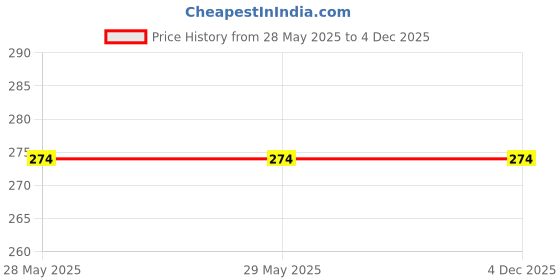 firstcry.com sawan Children Story Book Pack of 12 - Marathi sawan Price History Graph from 28 May 2025 to 4 Dec 2025